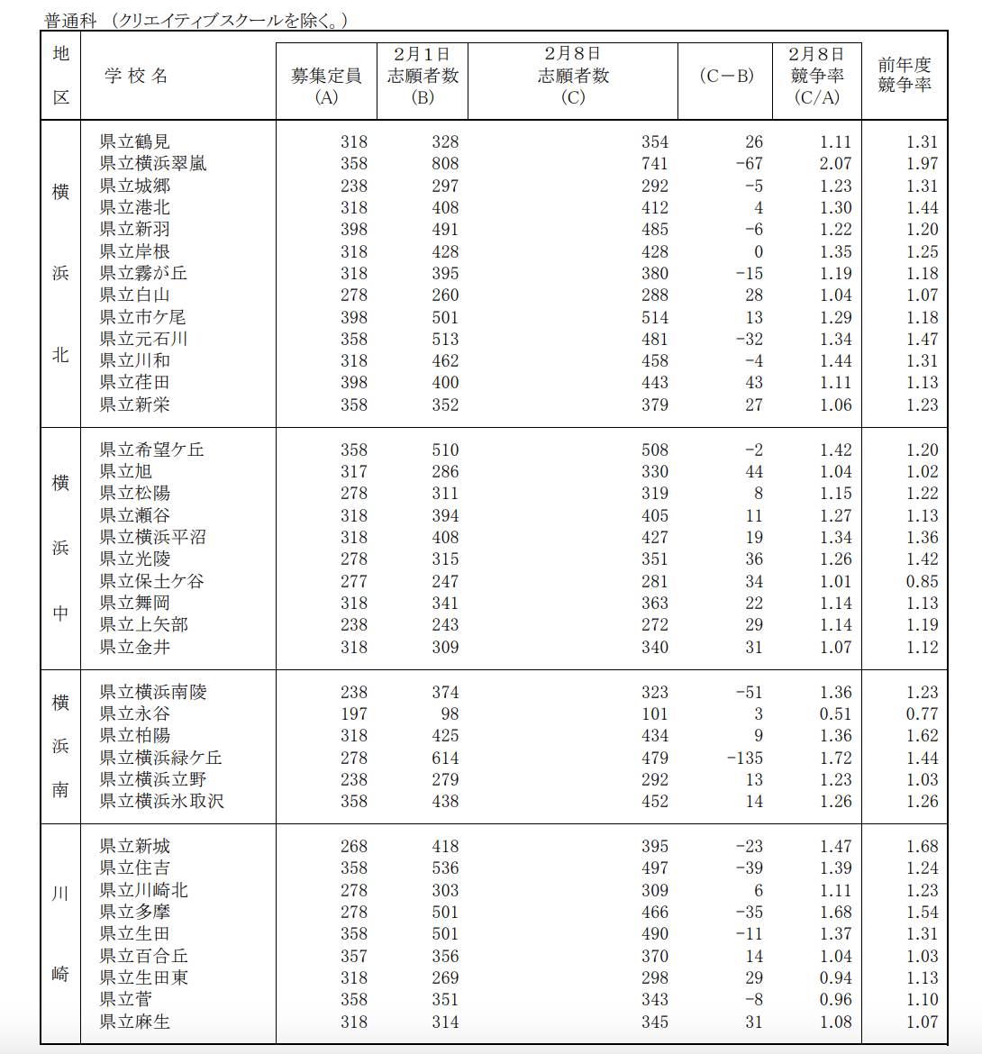 年度神奈川県公立高校 進路希望調査倍率vs入試倍率 Okuno塾