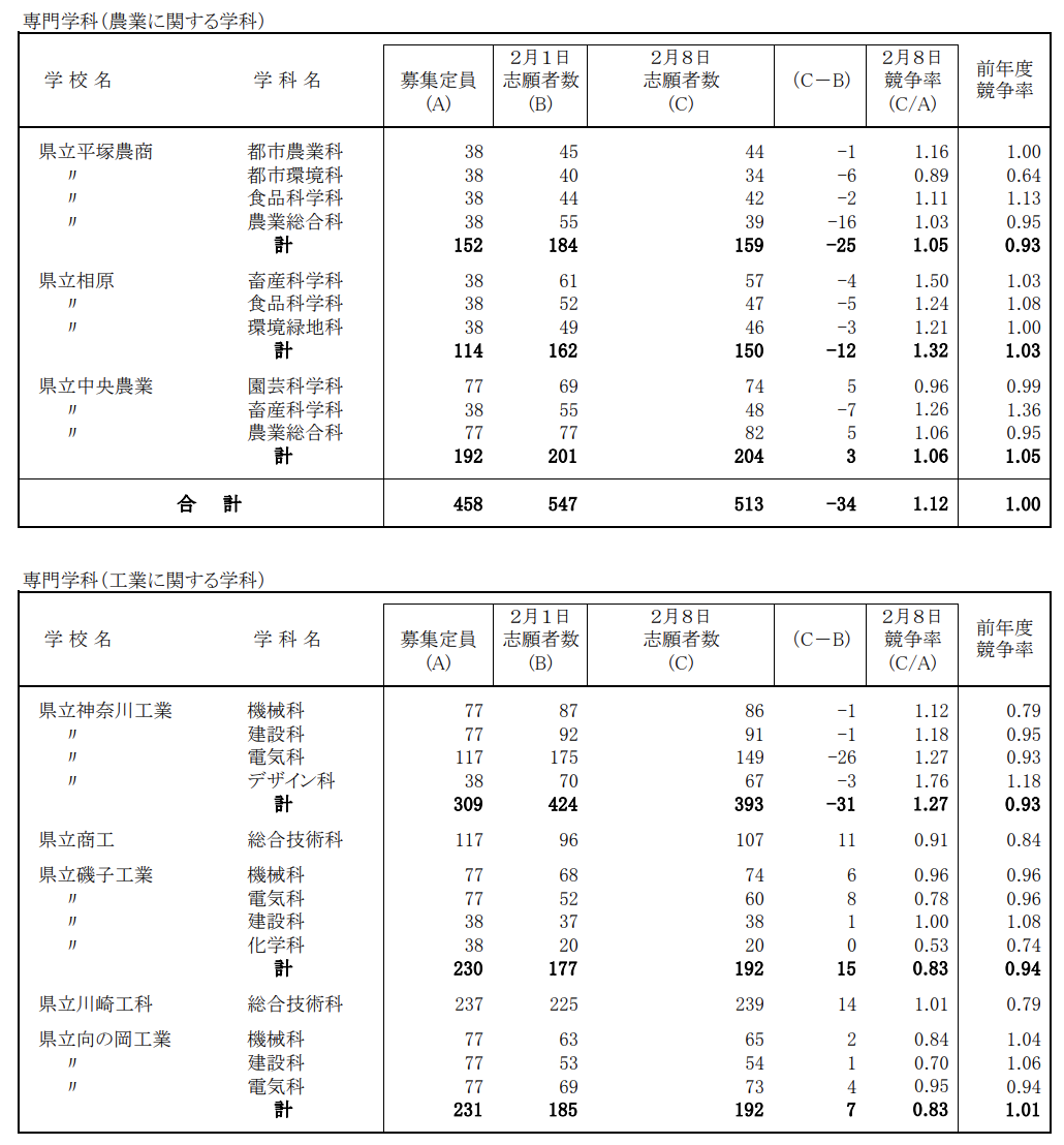 21年度神奈川県公立高校 専門 総合学科進路希望調査 Okuno塾