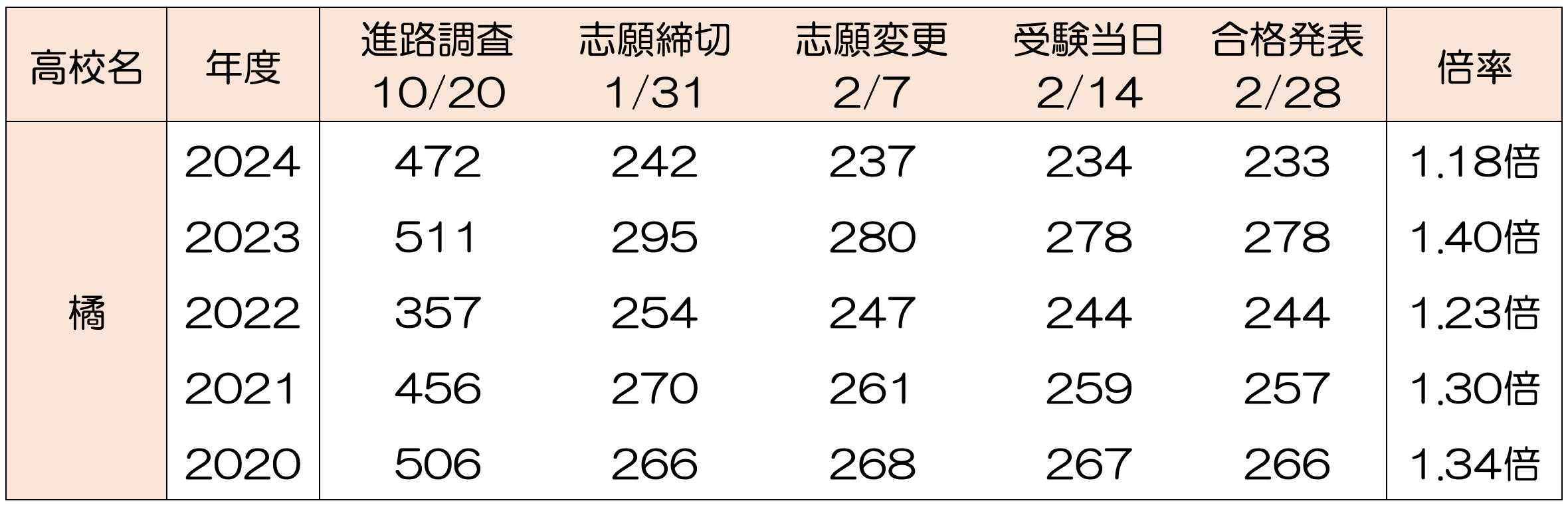 橘 高校 偏差 値